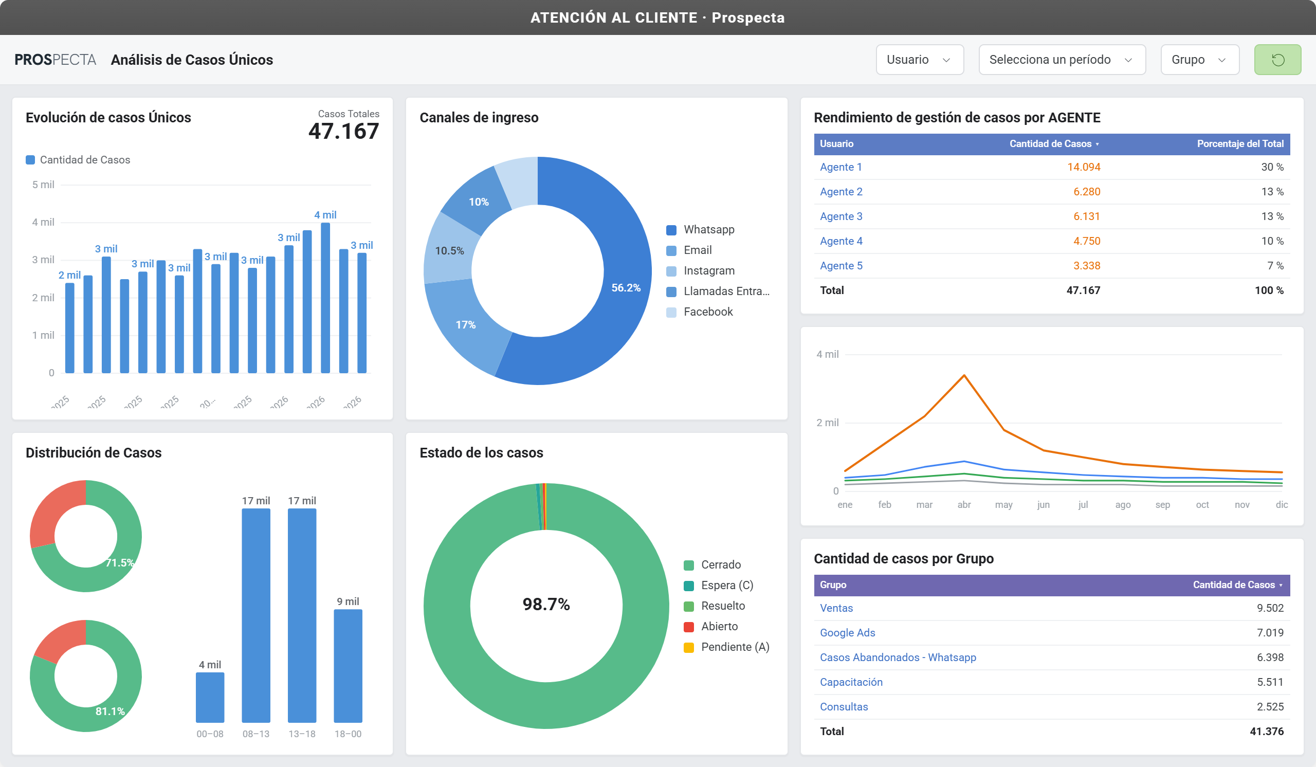 Tablero de Looker con el análisis de casos únicos: canales de ingreso, estados, distribución horaria y volumen por grupo